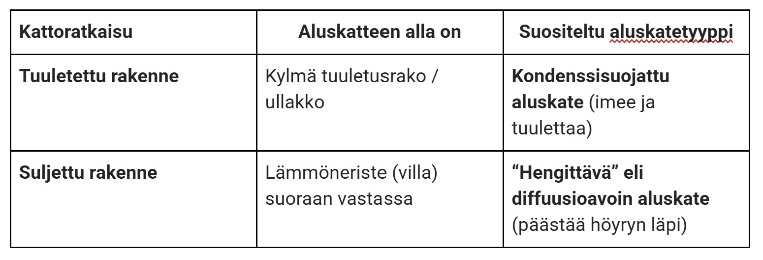 Taulukko miten valitaan aluskate kattorakenteen mukaan.